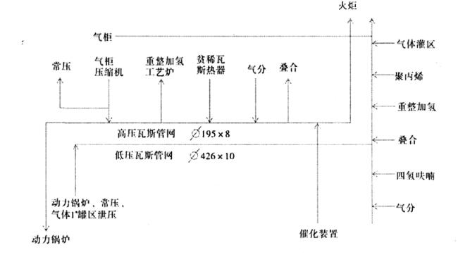 圖 1 　生產(chǎn)裝置高、低壓瓦斯流程圖